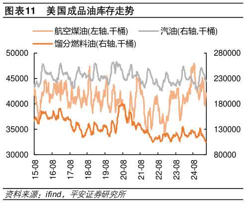 想关注一下美国成品油库存走势