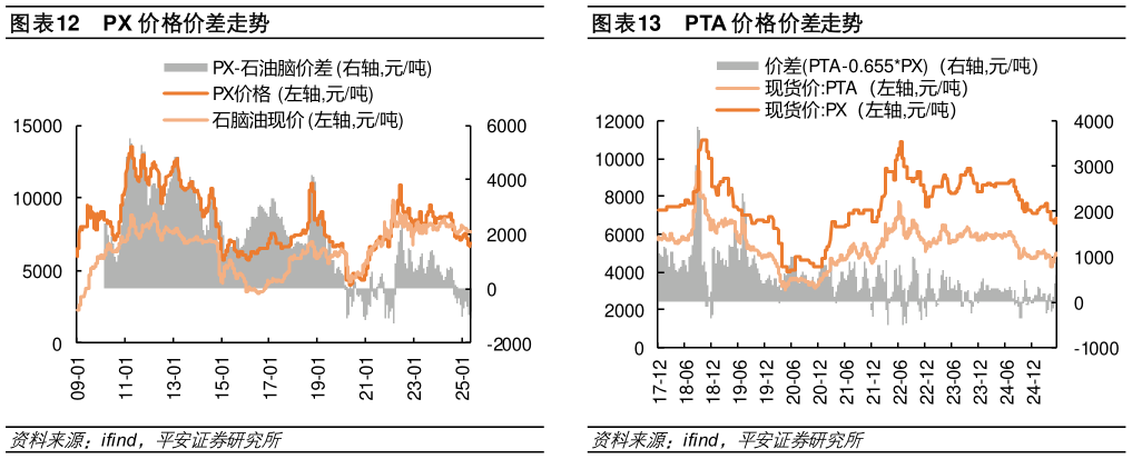 咨询大家PX 价格价差走势PTA 价格价差走势