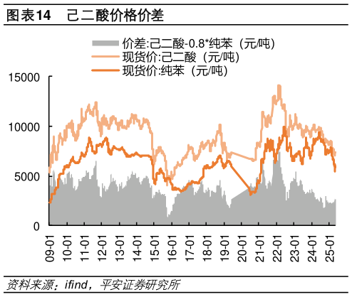 咨询大家己二酸价格价差