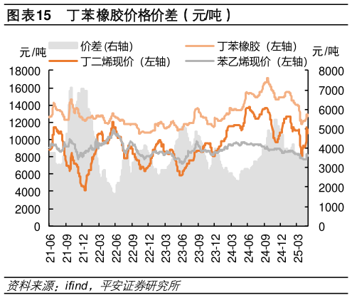 谁知道丁苯橡胶价格价差（元吨）