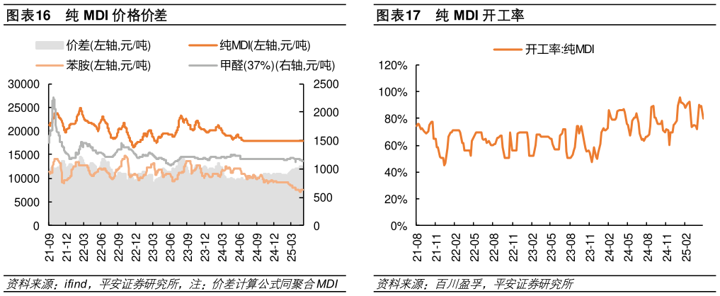 如何了解纯 MDI 价格价差纯 MDI 开工率