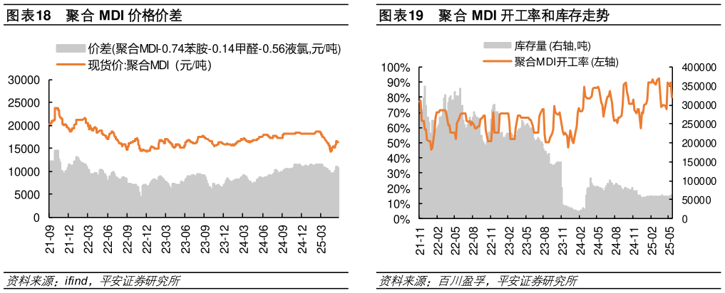 怎样理解聚合 MDI 价格价差聚合 MDI 开工率和库存走势