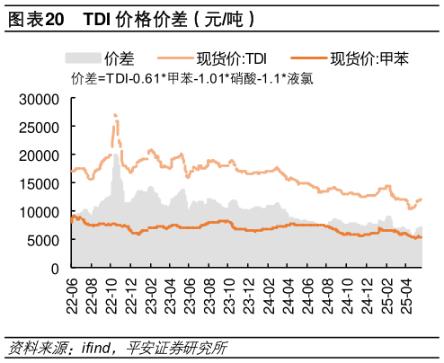 咨询下各位TDI 价格价差（元吨）