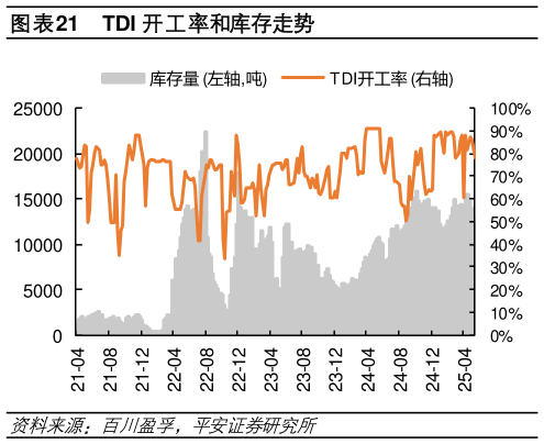 谁知道TDI 开工率和库存走势