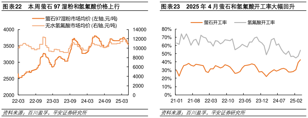 咨询下各位本周萤石 97 湿粉和氢氟酸价格上行2025 年 4 月萤石和氢氟酸开工率大幅回升