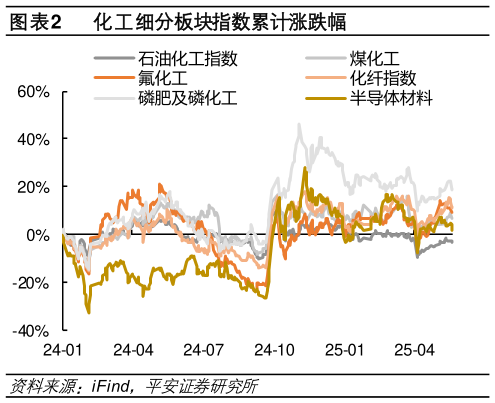 一起讨论下化工细分板块指数累计涨跌幅
