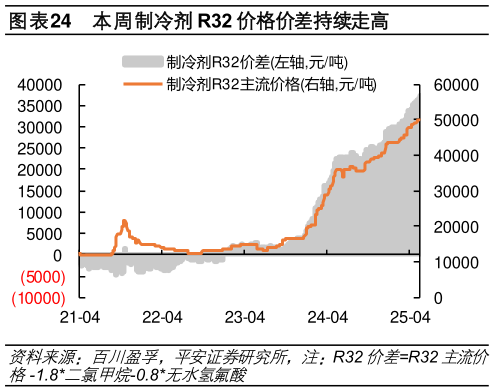我想了解一下本周制冷剂 R32 价格价差持续走高