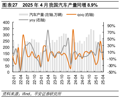 我想了解一下2025 年 4 月我国汽车产量同增 8.9%