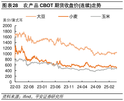 如何才能农产品 CBOT 期货收盘价连续走势