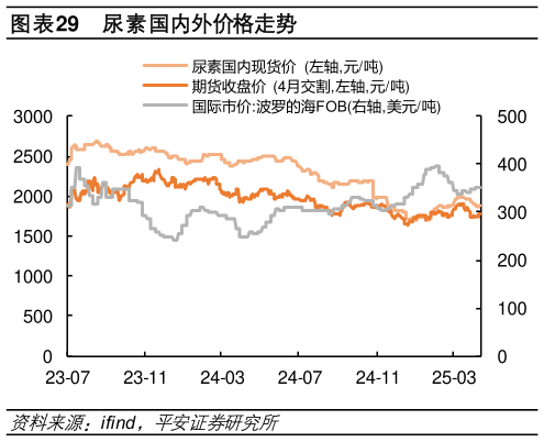 各位网友请教一下尿素国内外价格走势