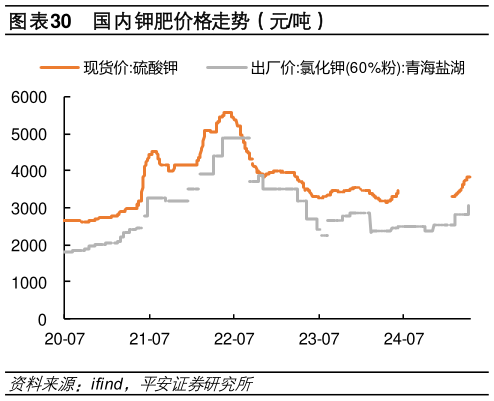 如何解释国内钾肥价格走势（元吨）
