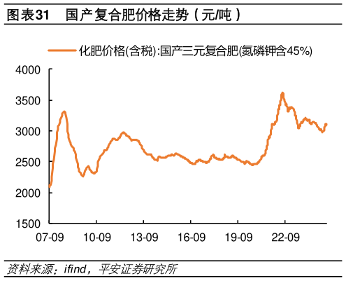 谁能回答国产复合肥价格走势（元吨）