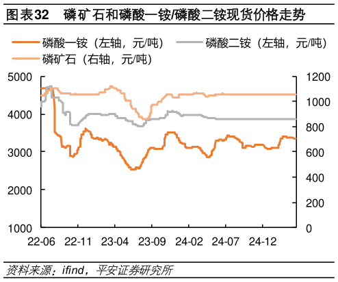 如何了解磷矿石和磷酸一铵磷酸二铵现货价格走势