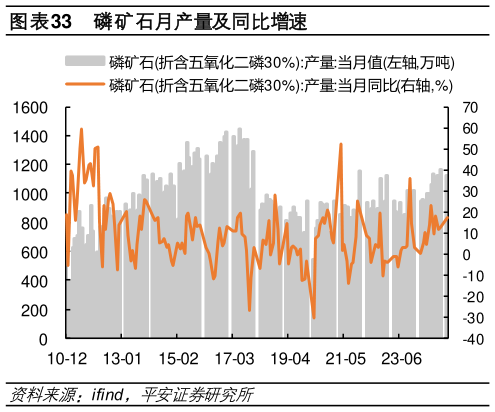 如何看待磷矿石月产量及同比增速