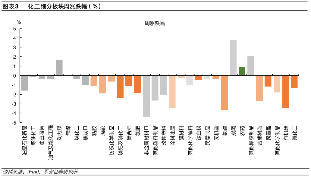 如何了解化工细分板块周涨跌幅（%）