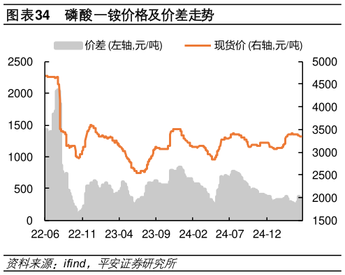 咨询大家磷酸一铵价格及价差走势