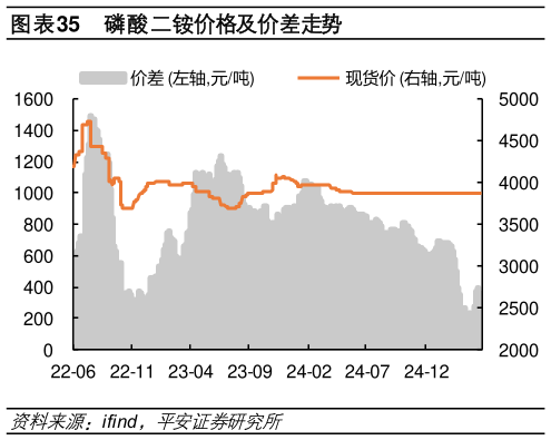 想关注一下磷酸二铵价格及价差走势