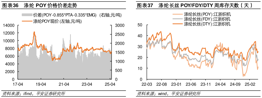 我想了解一下涤纶 POY 价格价差走势