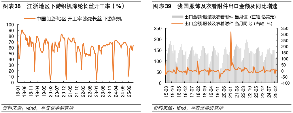 咨询下各位江浙地区下游织机涤纶长丝开工率（%） 涤纶长丝 POYFDYDTY 周库存天数（天） 我国服饰及衣着附件出口金额及同比增速