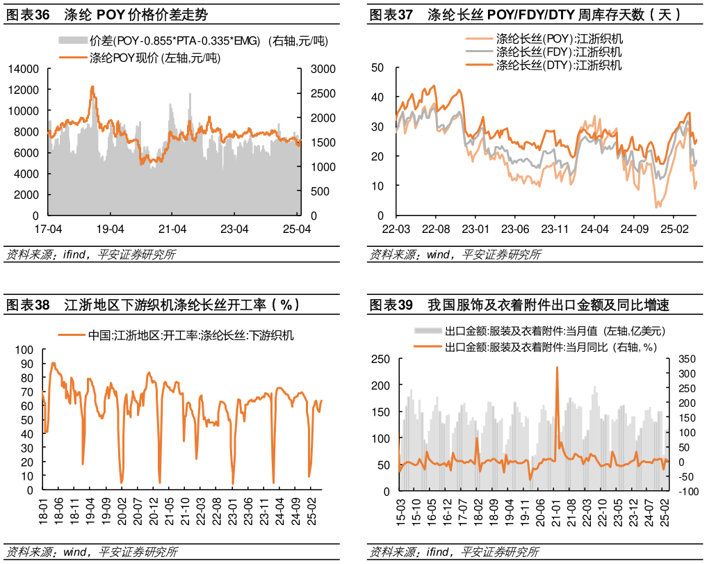 想问下各位网友涤纶长丝 POYFDYDTY 周库存天数（天） 我国服饰及衣着附件出口金额及同比增速