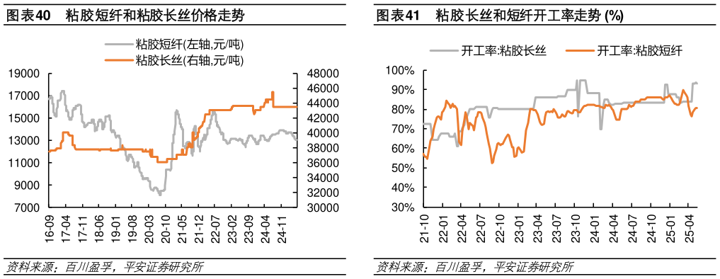 咨询大家粘胶短纤和粘胶长丝价格走势粘胶长丝和短纤开工率走势 %