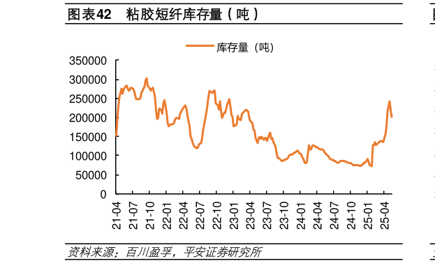 一起讨论下粘胶短纤库存量（吨）