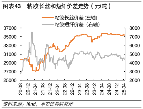 如何看待粘胶长丝和短纤价差走势（元吨）
