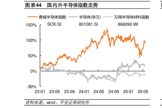 一起讨论下国内外半导体指数走势
