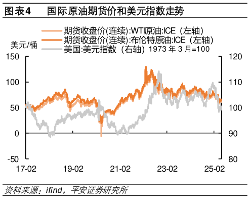 如何解释国际原油期货价和美元指数走势