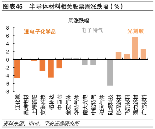 怎样理解半导体材料相关股票周涨跌幅（%）