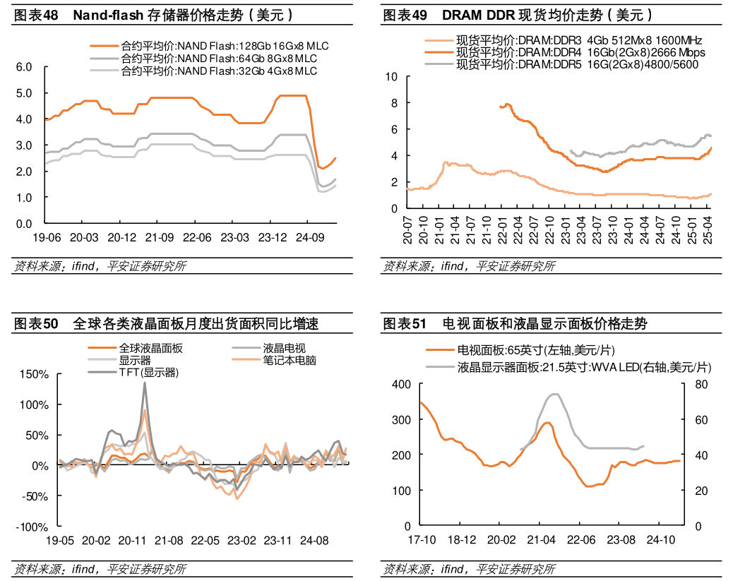 如何才能Nand-flash 存储器价格走势（美元） 全球各类液晶面板月度出货面积同比增速 我国集成电路进出口数量（亿个） DRAM DDR 现货均价走势（美元） 电视面板和液晶显示面板价格走势