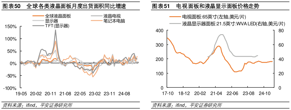 咨询下各位全球各类液晶面板月度出货面积同比增速 我国集成电路进出口数量（亿个） DRAM DDR 现货均价走势（美元） 电视面板和液晶显示面板价格走势