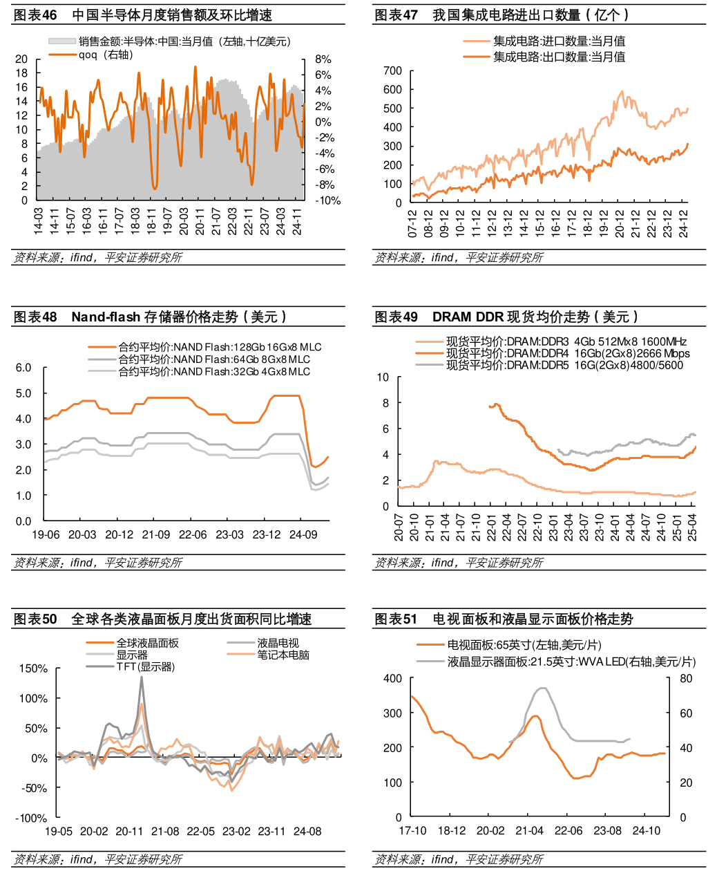如何解释我国集成电路进出口数量（亿个） DRAM DDR 现货均价走势（美元） 电视面板和液晶显示面板价格走势