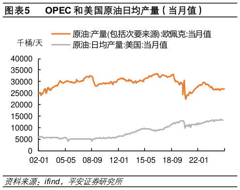 谁能回答OPEC 和美国原油日均产量（当月值）