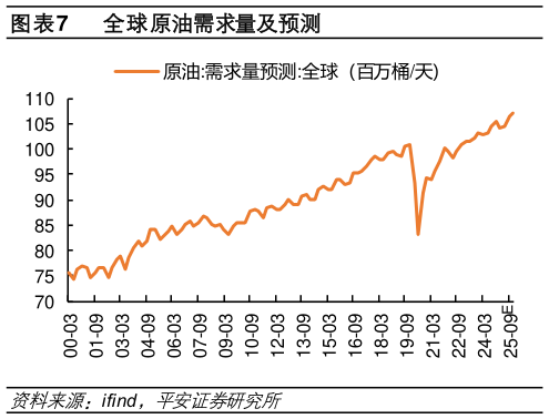 如何解释全球原油需求量及预测