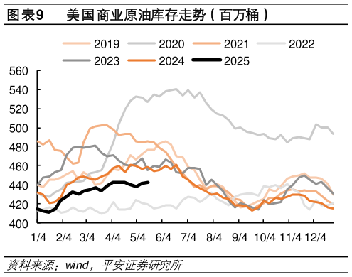 如何了解美国商业原油库存走势（百万桶）