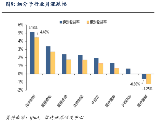 如何解释细分子行业月涨跌幅?