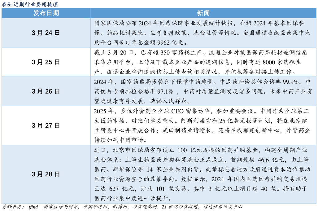 如何才能近期行业要闻梳理 ?