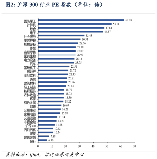 如何了解沪深 300 行业 PE 指数(单位:倍)?