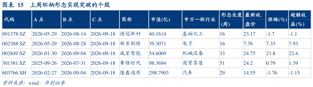 你知道上周杯柄形态实现突破的个股