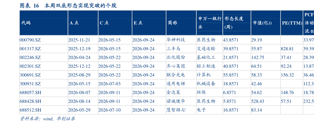 各位网友请教一下本周双底形态实现突破的个股