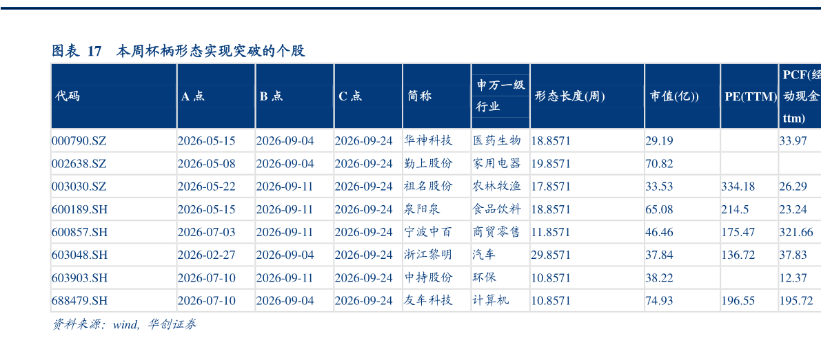 想关注一下本周杯柄形态实现突破的个股