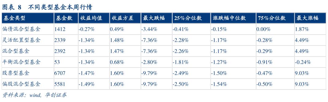 如何看待不同类型基金本周行情