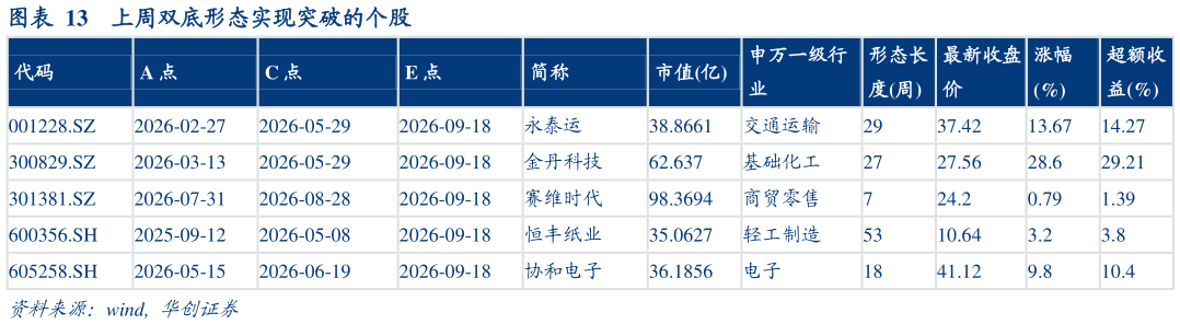 请问一下上周双底形态实现突破的个股