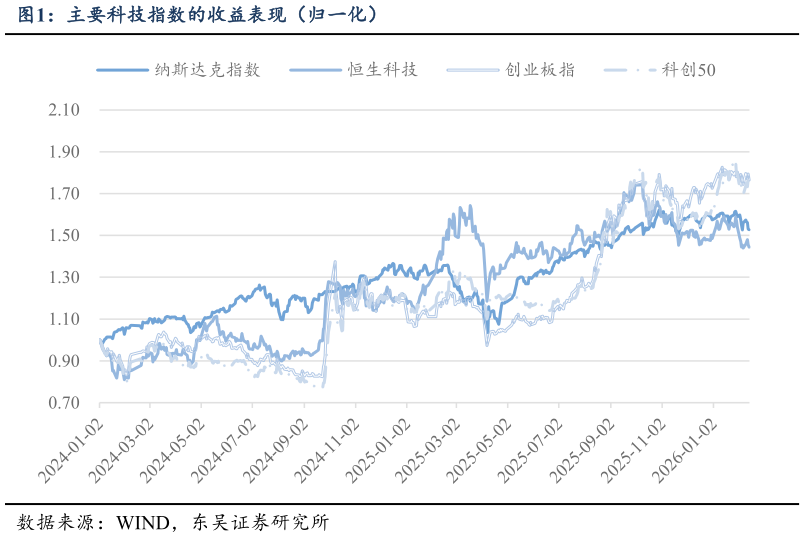 各位网友请教一下主要科技指数的收益表现（归一化）