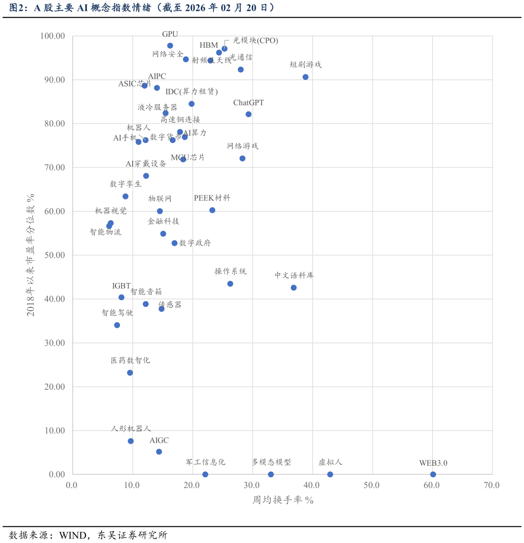 咨询大家A 股主要 AI 概念指数情绪（截至 2026 年 02 月 20 日）?