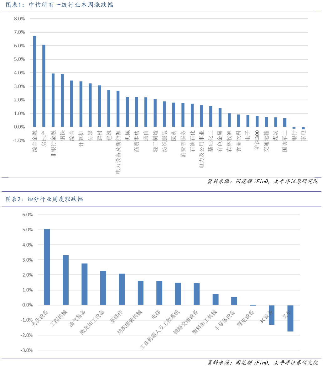 如何了解中信所有一级行业本周涨跌幅 细分行业周度涨跌幅