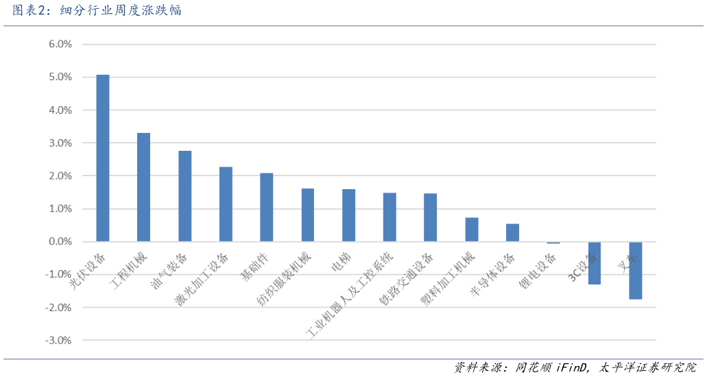 咨询大家细分行业周度涨跌幅