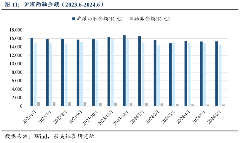 咨询大家沪深两融余额（2023.6-2024.6）