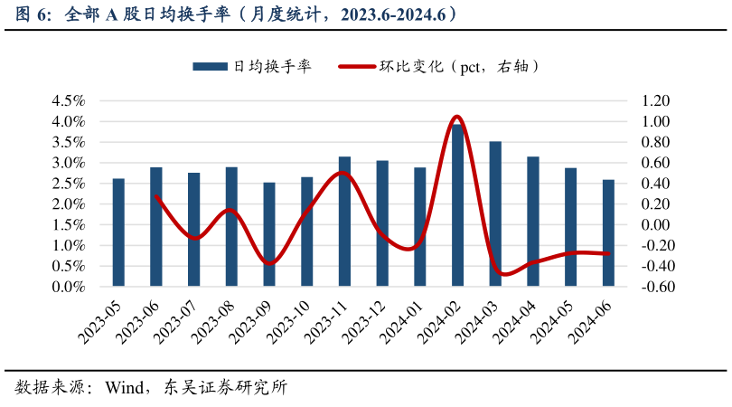 如何解释全部 A 股日均换手率（月度统计，2023.6-2024.6）